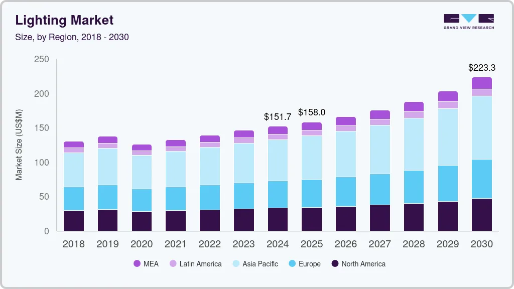 Lighting market size by region, and growth forecast (2025-2030) Lighting market size by region, and growth forecast (2025-2030)