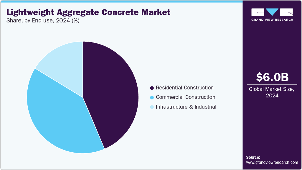 Lightweight Aggregate Concrete Market Share
