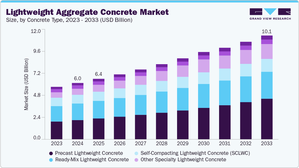 Lightweight aggregate concrete market size and growth forecast (2023-2033)