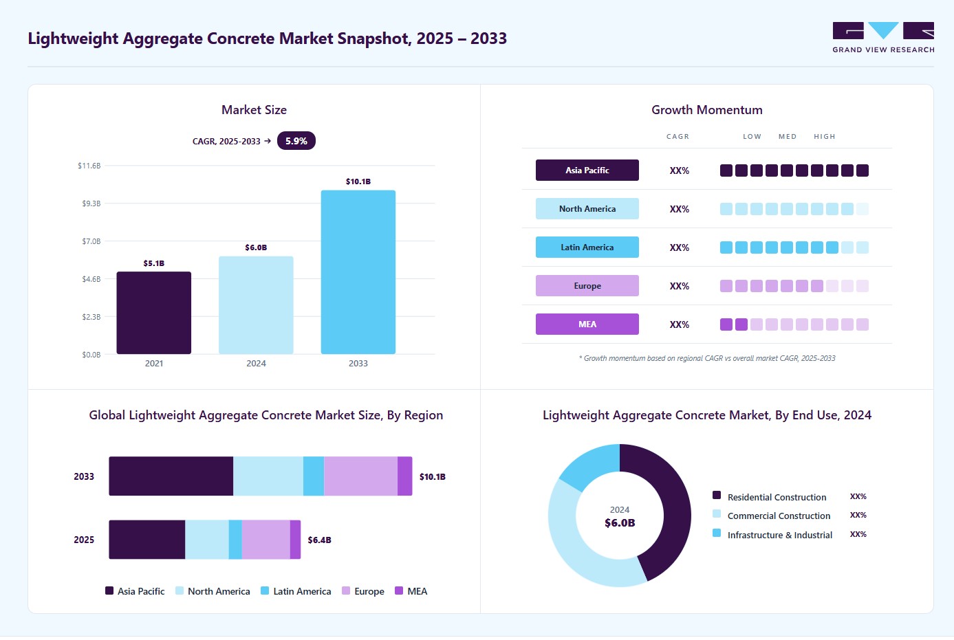 Lightweight aggregate concrete market overview: Grand View Research estimates the global market size at USD 6.02 billion in 2024, projected to grow from USD 6.37 billion in 2025 to USD 10.07 billion by 2033 at a 5.9% CAGR, with regional growth momentum.