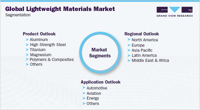 Global Lightweight Materials Market Segmentation