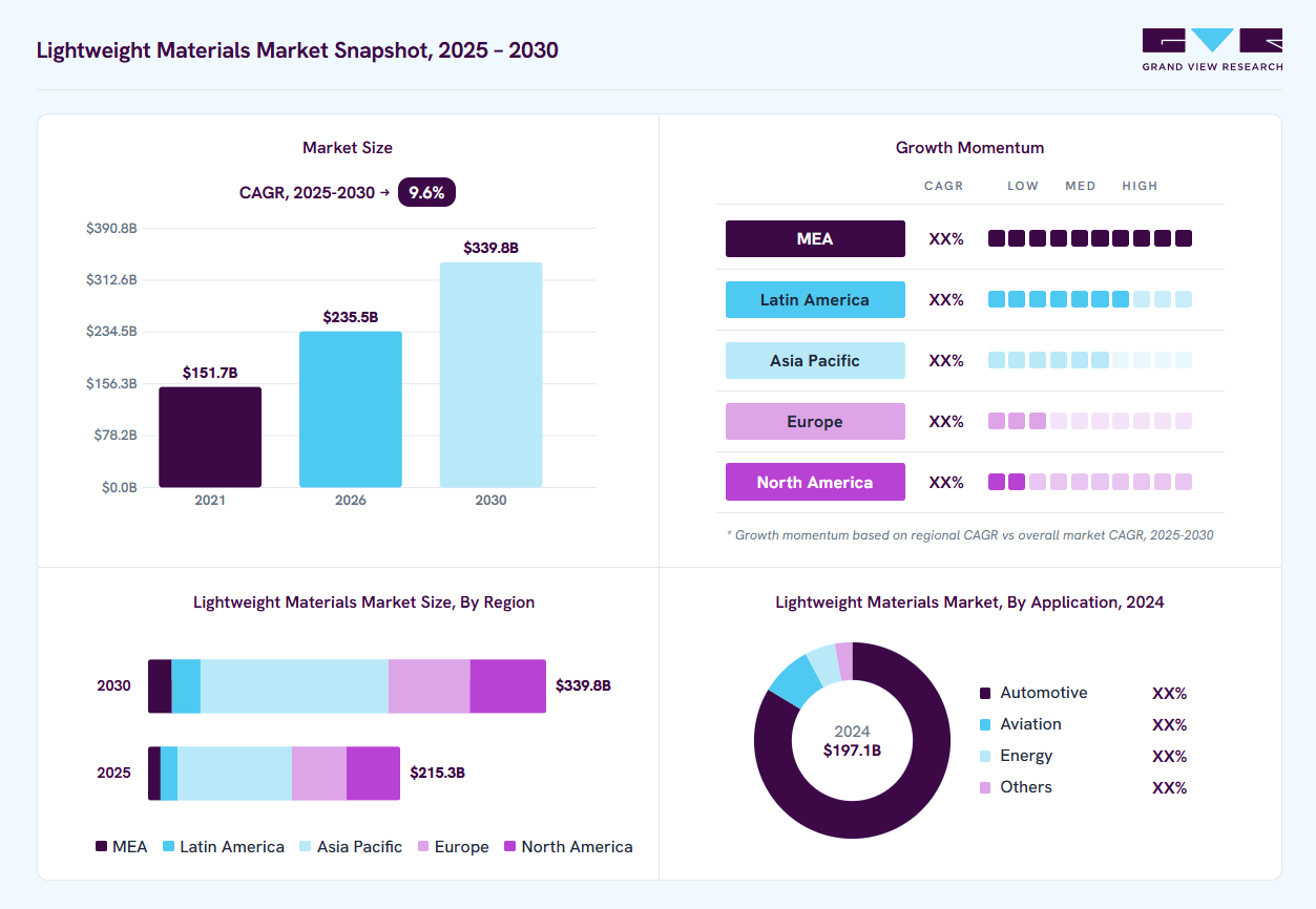 Lightweight materials market overview: Grand View Research estimates the global market size at USD 197.1 billion in 2024, projected to grow from USD 235.5 billion in 2026 to USD 339.8 billion by 2030 at a 9.6% CAGR, with regional growth momentum.
