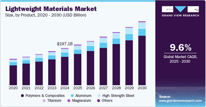 Lightweight Materials Market share, by application