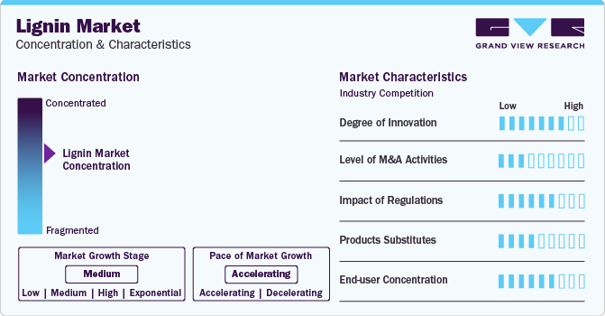 Lignin Market Concentration & Characteristics Lignin Market Concentration & Characteristics