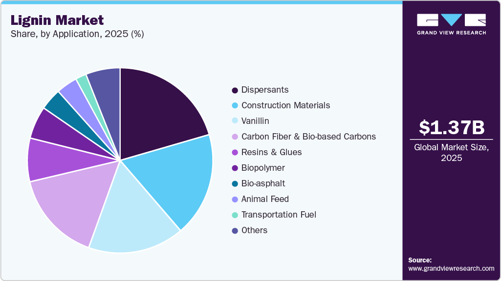 Lignin Market Share