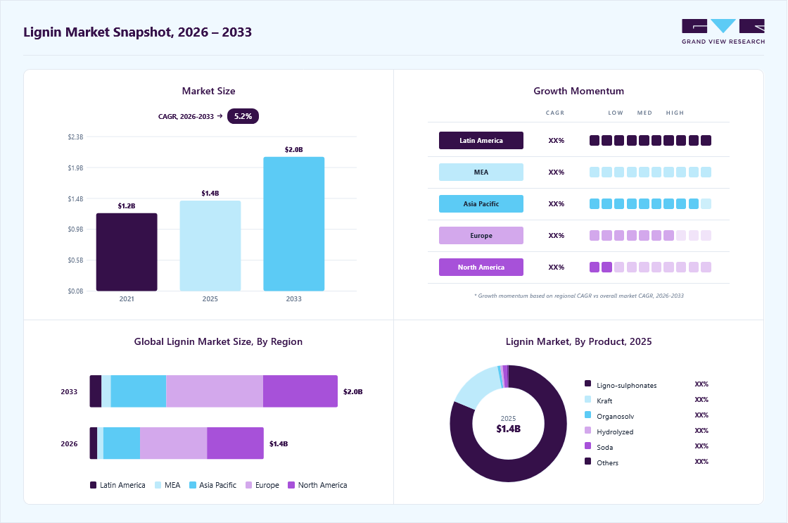 Lignin market overview: Grand View Research estimates the global market size at USD 1.37 billion in 2025, projected to grow from USD 1.43 billion in 2026 to USD 2.04 billion by 2033 at a 5.2% CAGR, with regional growth momentum.