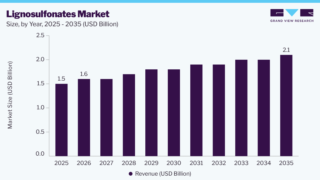 Lignosulfonates market size and growth forecast (2023-2033) Lignosulfonates market size and growth forecast (2023-2033)
