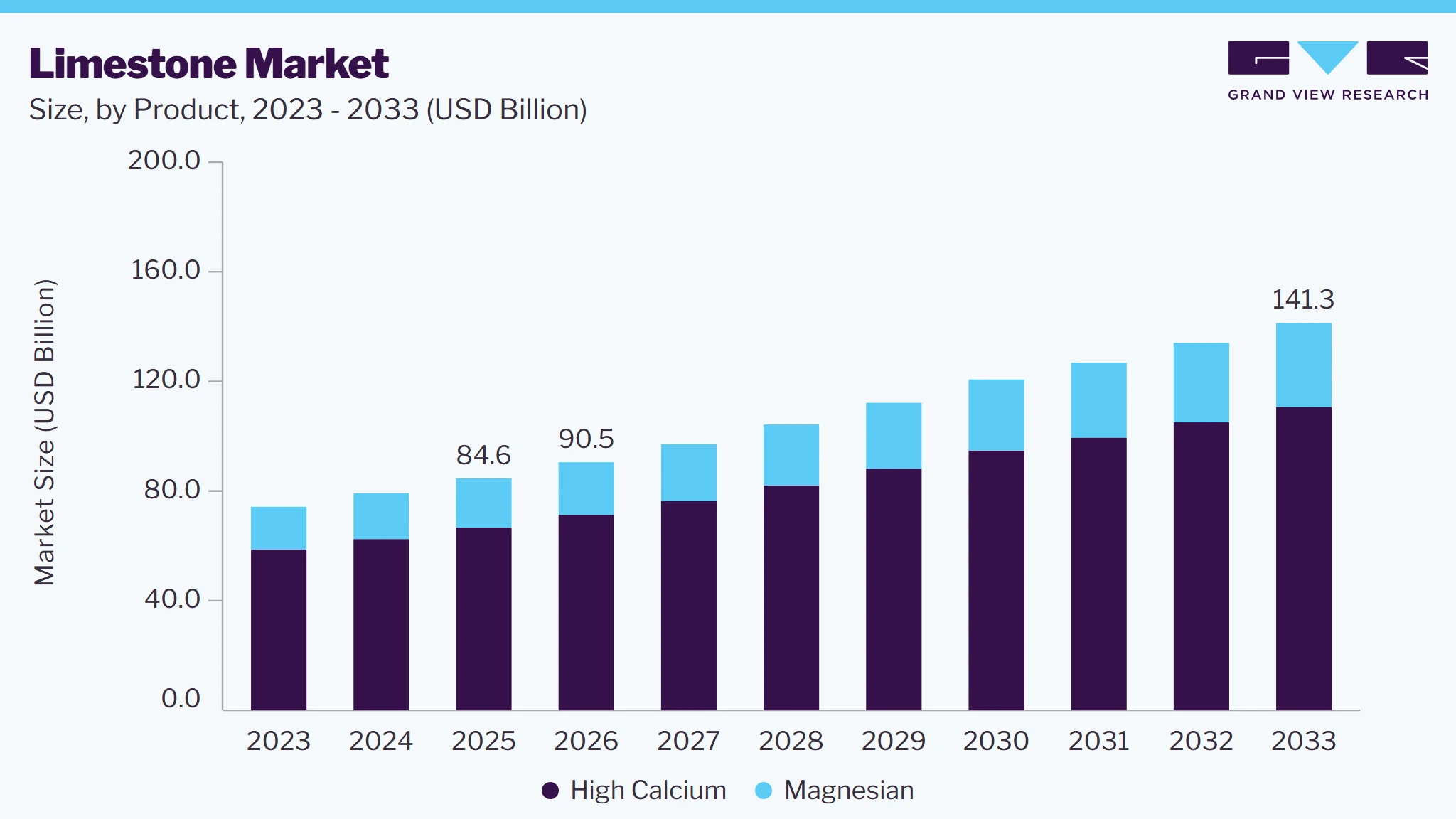 Limestone market size and growth forecast (2023-2033) Limestone market size and growth forecast (2023-2033)