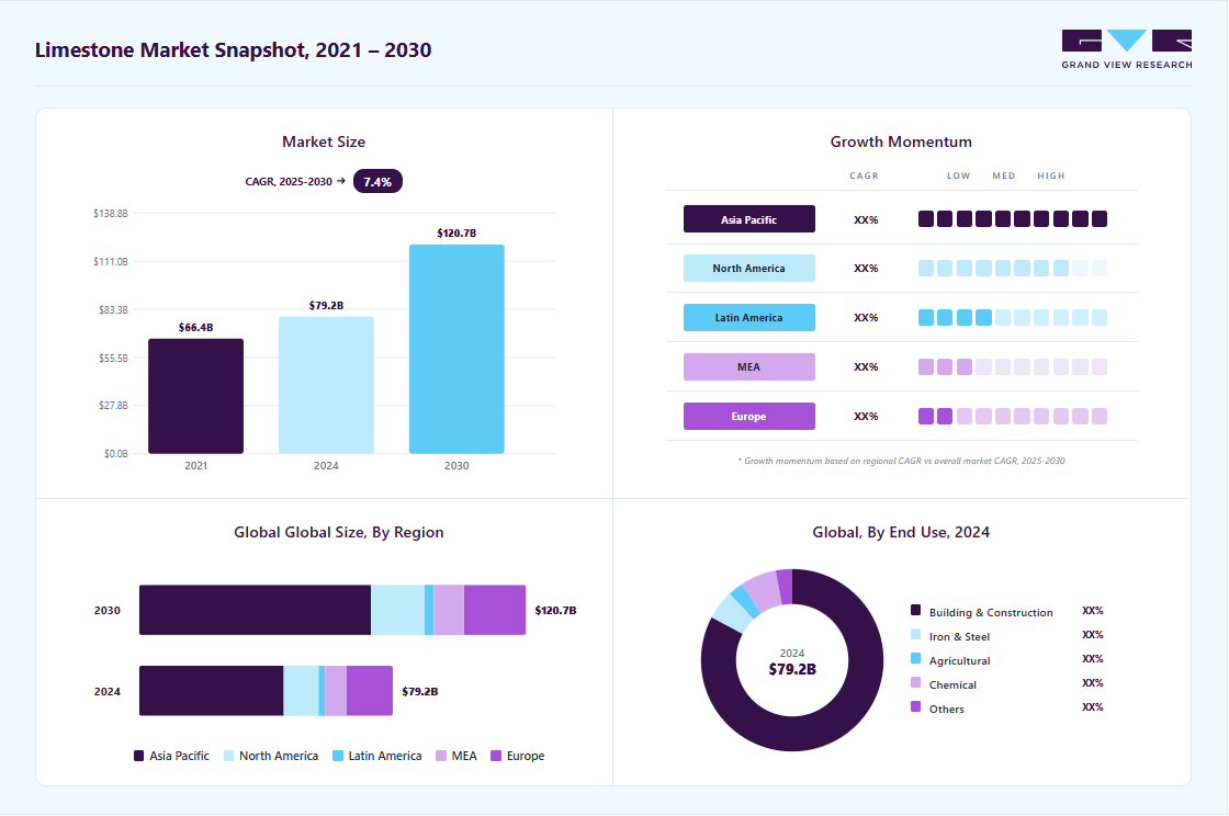 Limestone market overview highlighting global market size in 2025 (USD 79.18 Billion), revenue forecast for 2033 (USD 120.70 Billion), growth trends (CAGR 7.4% from 2026 to 2033), and regional growth momentum