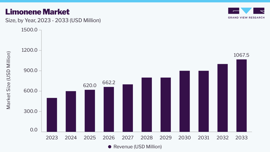 Limonene market size, by year, 2023-2033 (USD Million) Limonene market size, by year, 2023-2033 (USD Million)