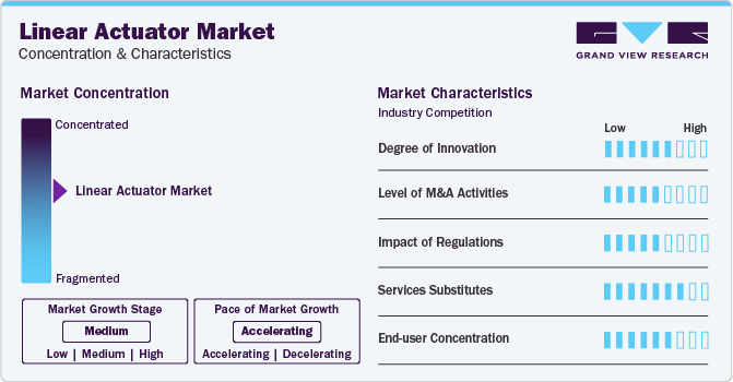 Linear Actuator Market Concentration & Characteristics