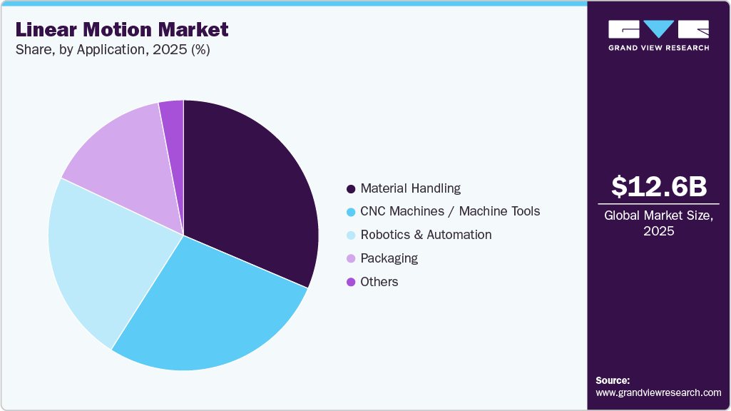 Linear Motion Market Share Linear Motion Market Share