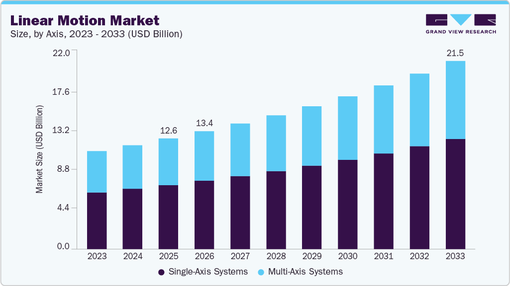 Linear motion market size and growth forecast (2023-2033) Linear motion market size and growth forecast (2023-2033)