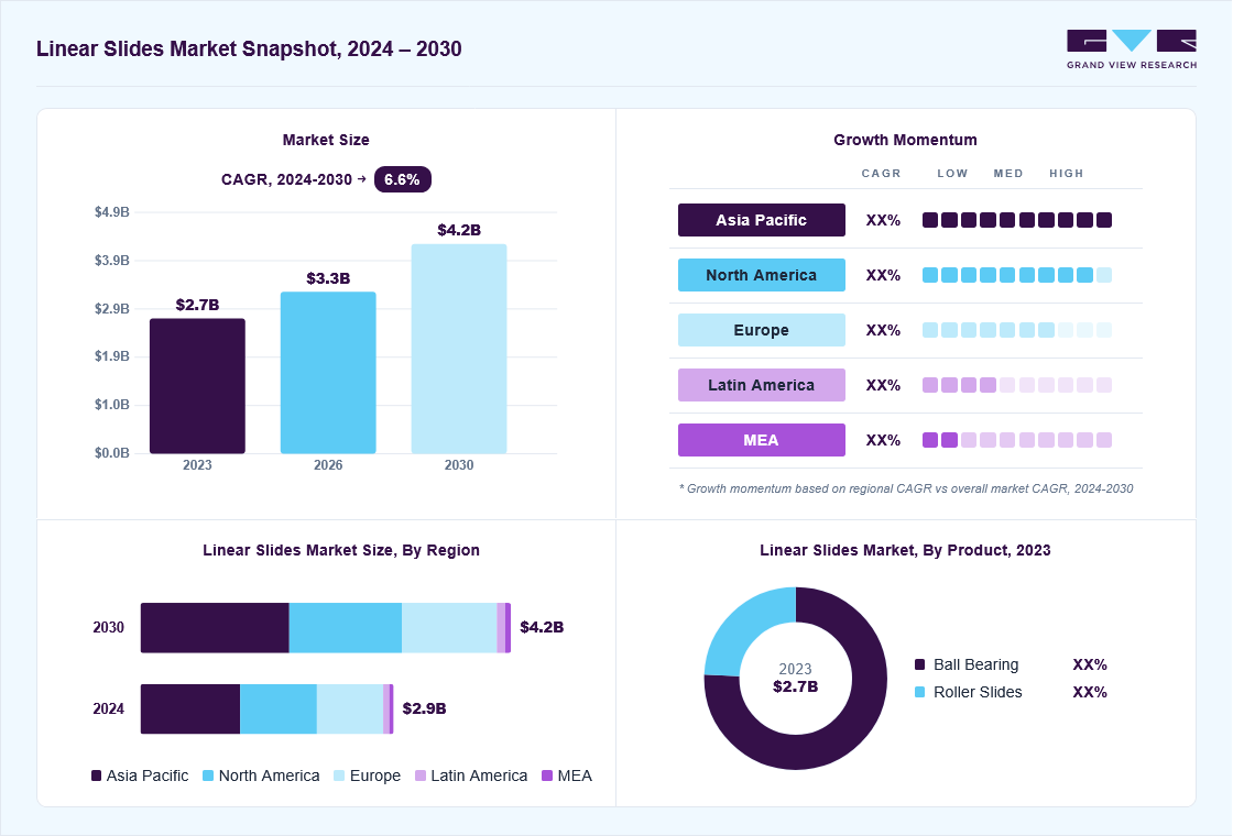 Linear slides market overview: Grand View Research estimates the global market size at USD 2.7 billion in 2023, projected to grow from USD 3.3 billion in 2026 to USD 4.2 billion by 2030 at a 6.6% CAGR, with regional growth momentum.