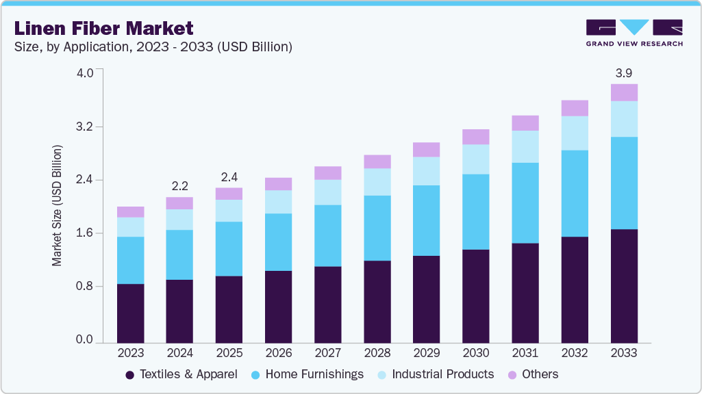 Linen fiber market size and growth forecast (2023-2033) Linen fiber market size and growth forecast (2023-2033)