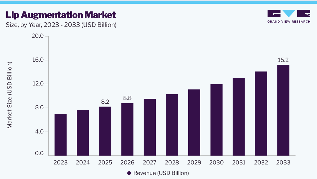 Lip augmentation market size and growth forecast (2023-2033) Lip augmentation market size and growth forecast (2023-2033)