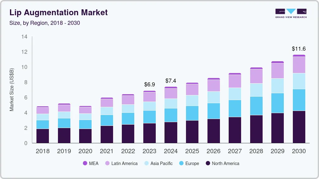 Lip augmentation market size by region, and growth forecast (2023-2030)