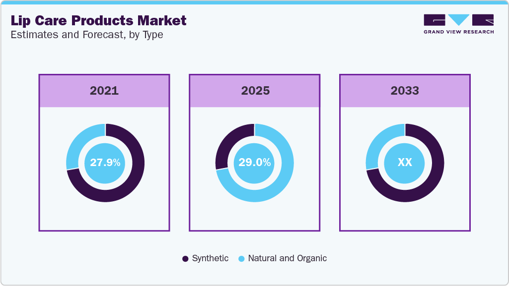 Lip Care Products Market Estimates and Forecast, by Type