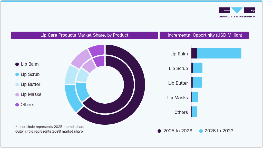 Lip Care Products Market Share by Product