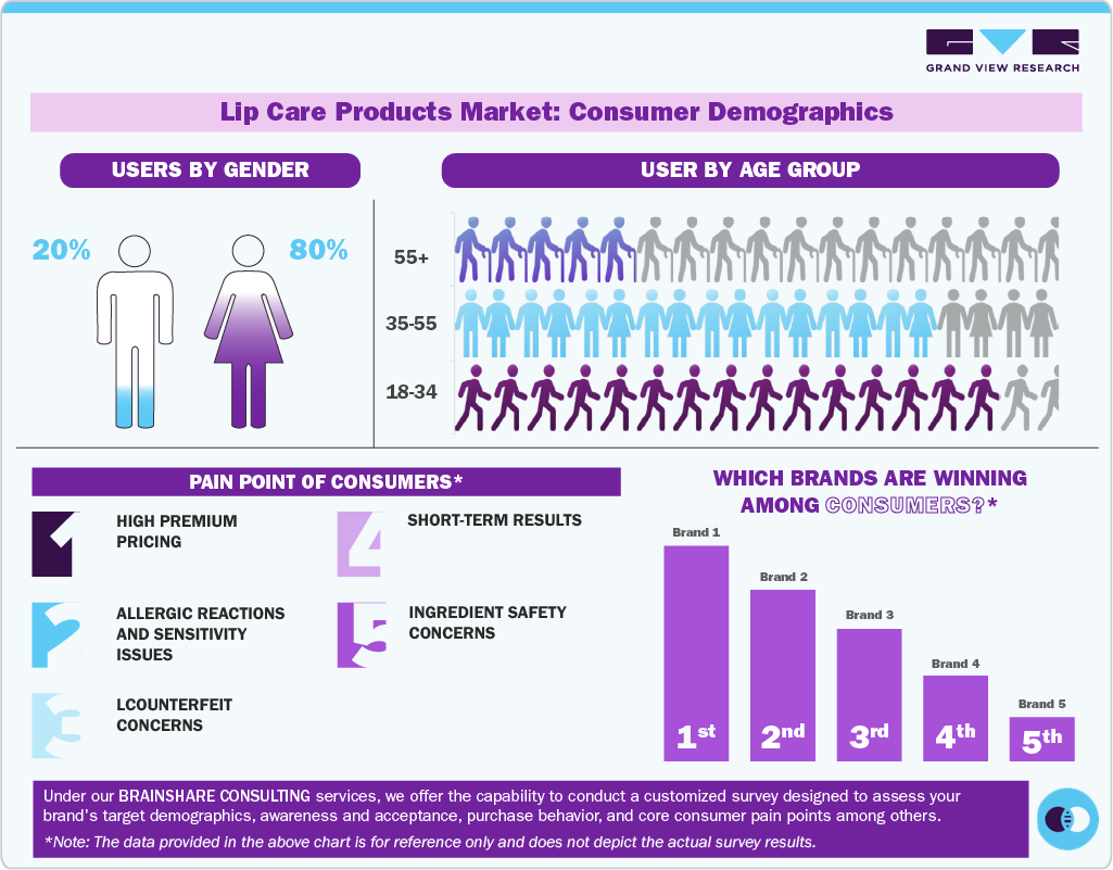 Lip Care Products Market Consumer Insights