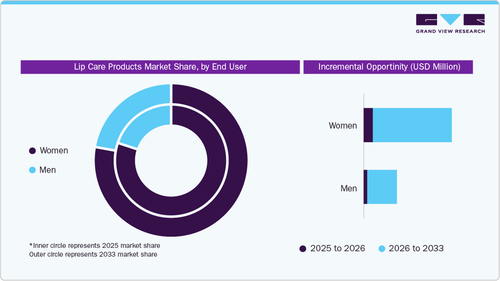Lip Care Products Market Share by End Use