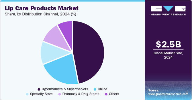 Lip Care Products Market Share, By Distribution Channel, 2024 (%) Lip Care Products Market Share, By Distribution Channel, 2024 (%)