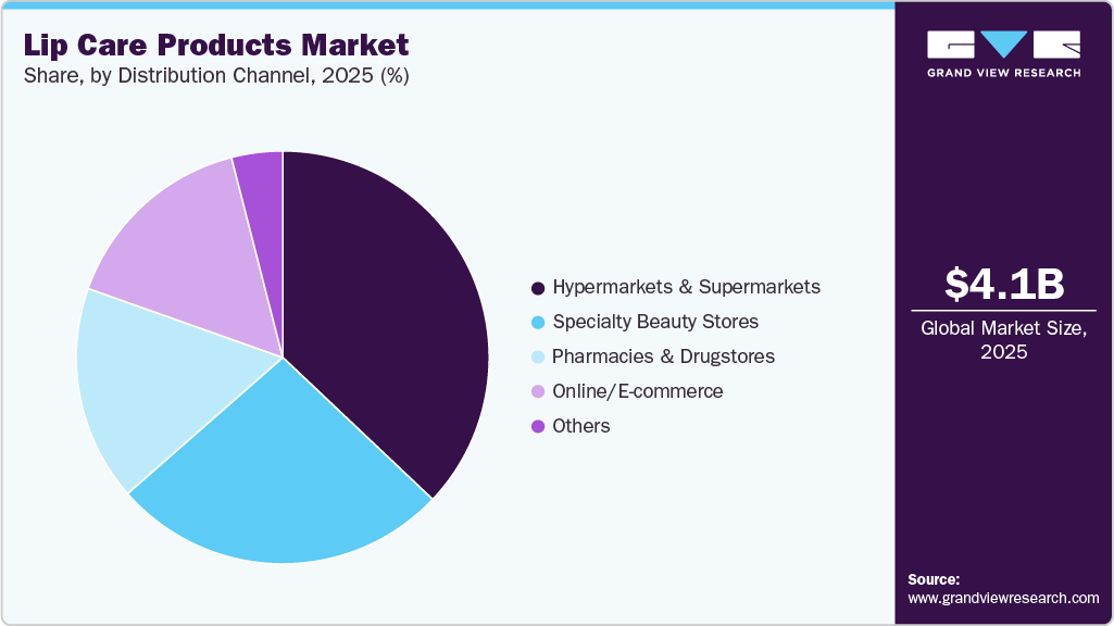 Lip Care Products Market Share