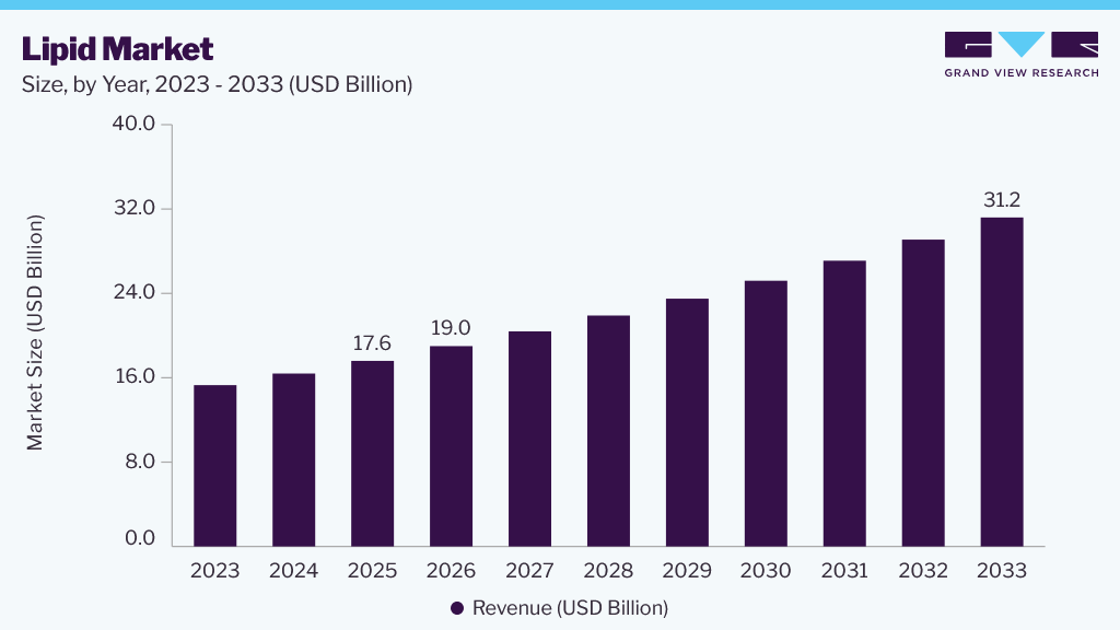 Lipid market size and growth forecast (2023-2033)
