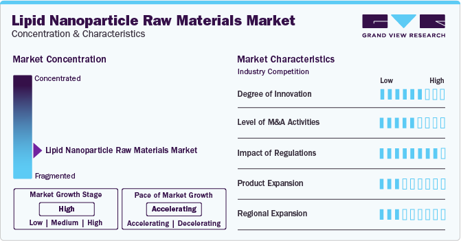 Lipid Nanoparticle Raw Materials Market Concentration & Characteristics