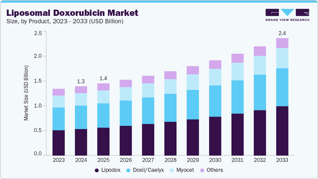 Liposomal doxorubicin market size and growth forecast (2023-2033)
