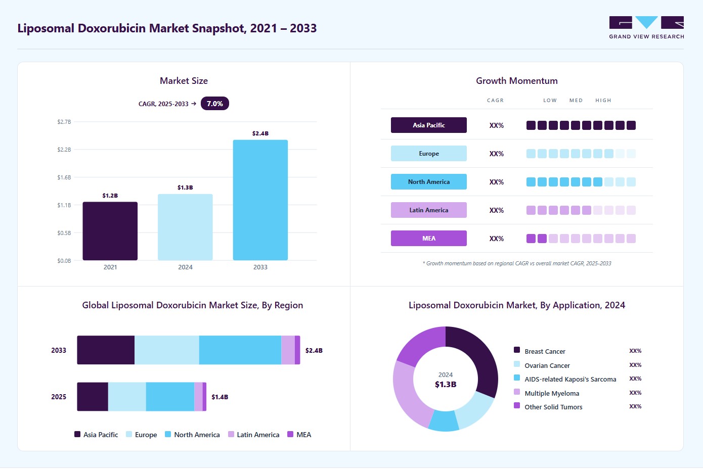 Liposomal doxorubicin market overview: Grand View Research estimates the global market size at USD 1.31 billion in 2024, projected to grow from USD 1.38 billion in 2025 to USD 2.38 billion by 2033 at a 7.04% CAGR, with regional growth momentum.