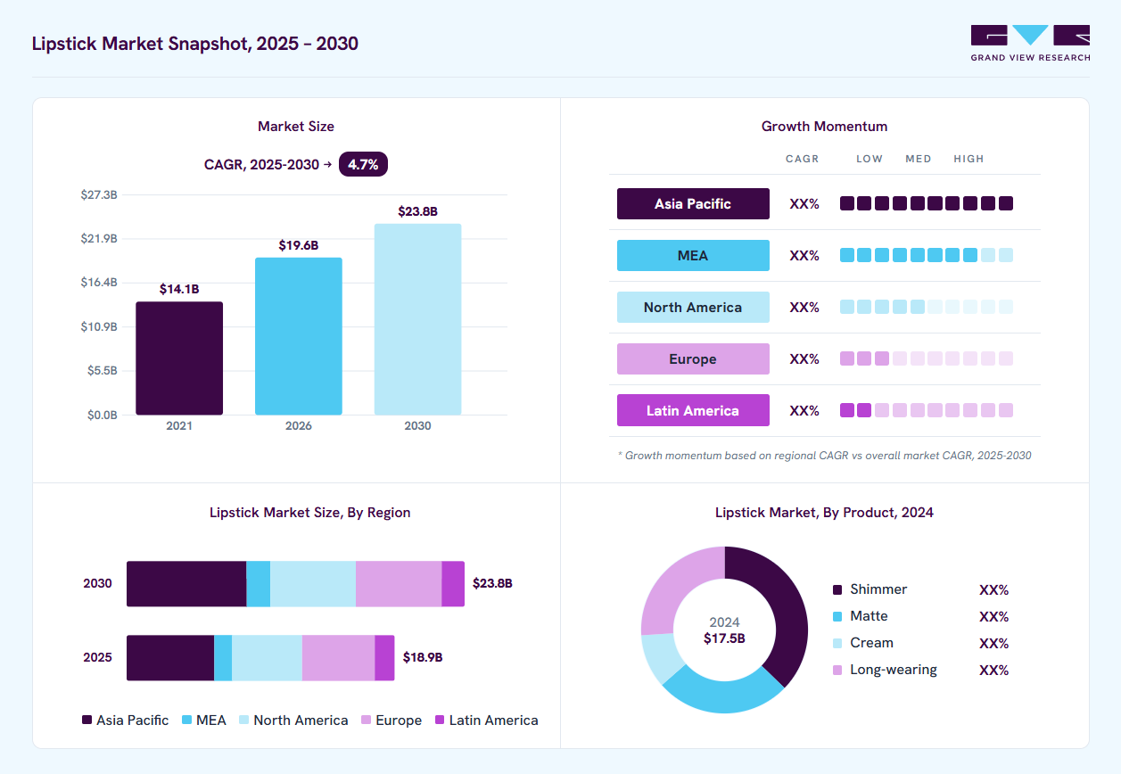 Lipstick market overview: Grand View Research estimates the global market size at USD 17.5 billion in 2024, projected to grow from USD 19.6 billion in 2026 to USD 23.8 billion by 2030 at a 4.7% CAGR, with regional growth momentum.