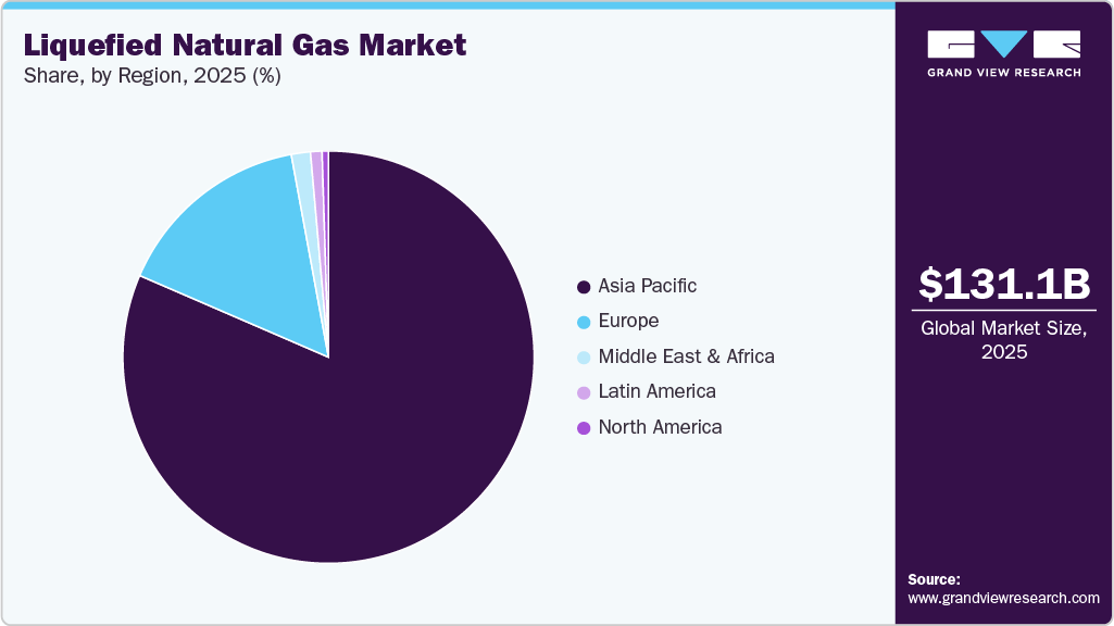 Liquefied Natural Gas Market Share