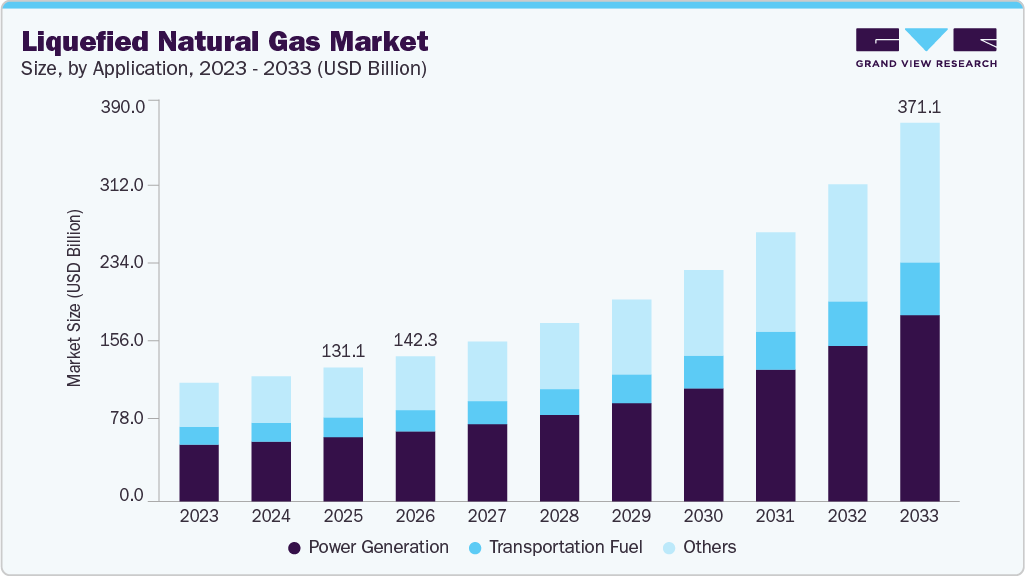 Liquefied natural gas market size and growth forecast (2023-2033)