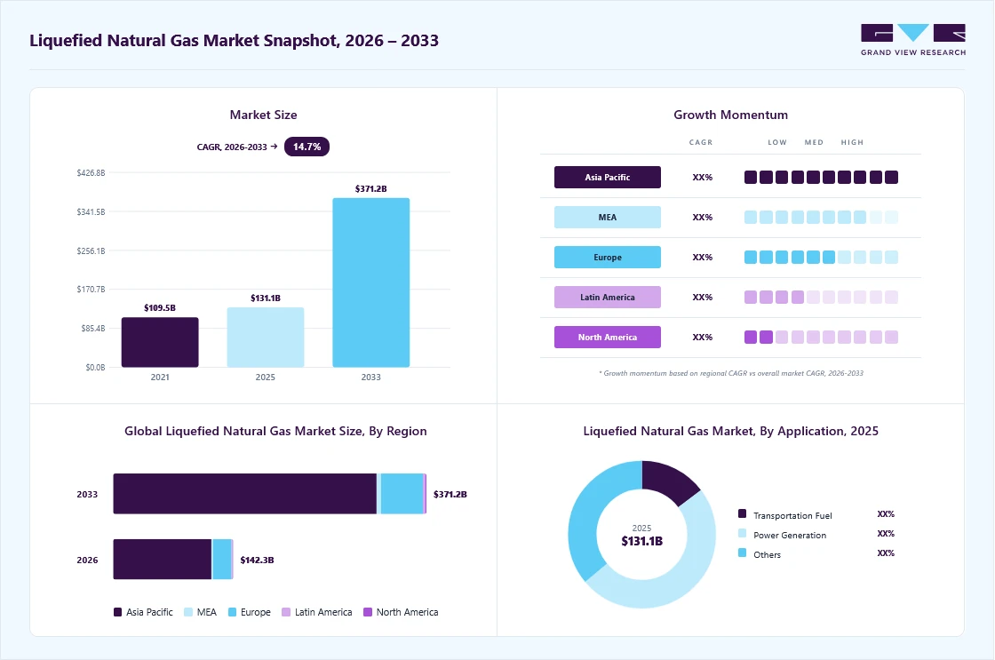 Liquefied natural gas market overview: Grand View Research estimates the global market size at USD 131.1 billion in 2025, projected to grow from USD 142.3 billion in 2026 to USD 371.1 billion by 2033 at a 14.7% CAGR, with regional growth momentum.