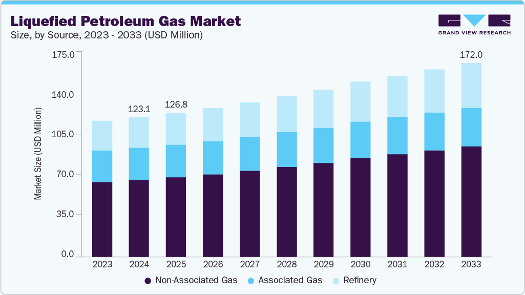Liquefied petroleum gas market size and growth forecast (2023-2033)