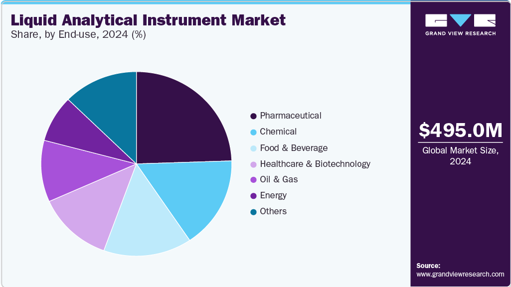 Liquid analytical instrument Market Share, By End-use, 2024 (%)
