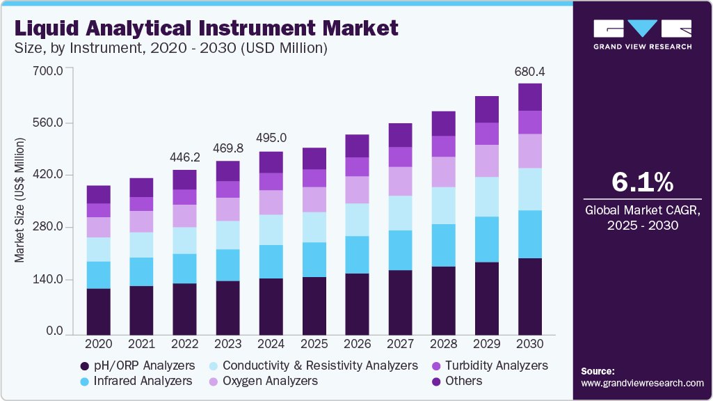 Liquid analytical instrument market size was valued at USD 495.0 million in 2024 and is projected to grow at 6.1% CAGR to reach USD 680.4 million by 2030.