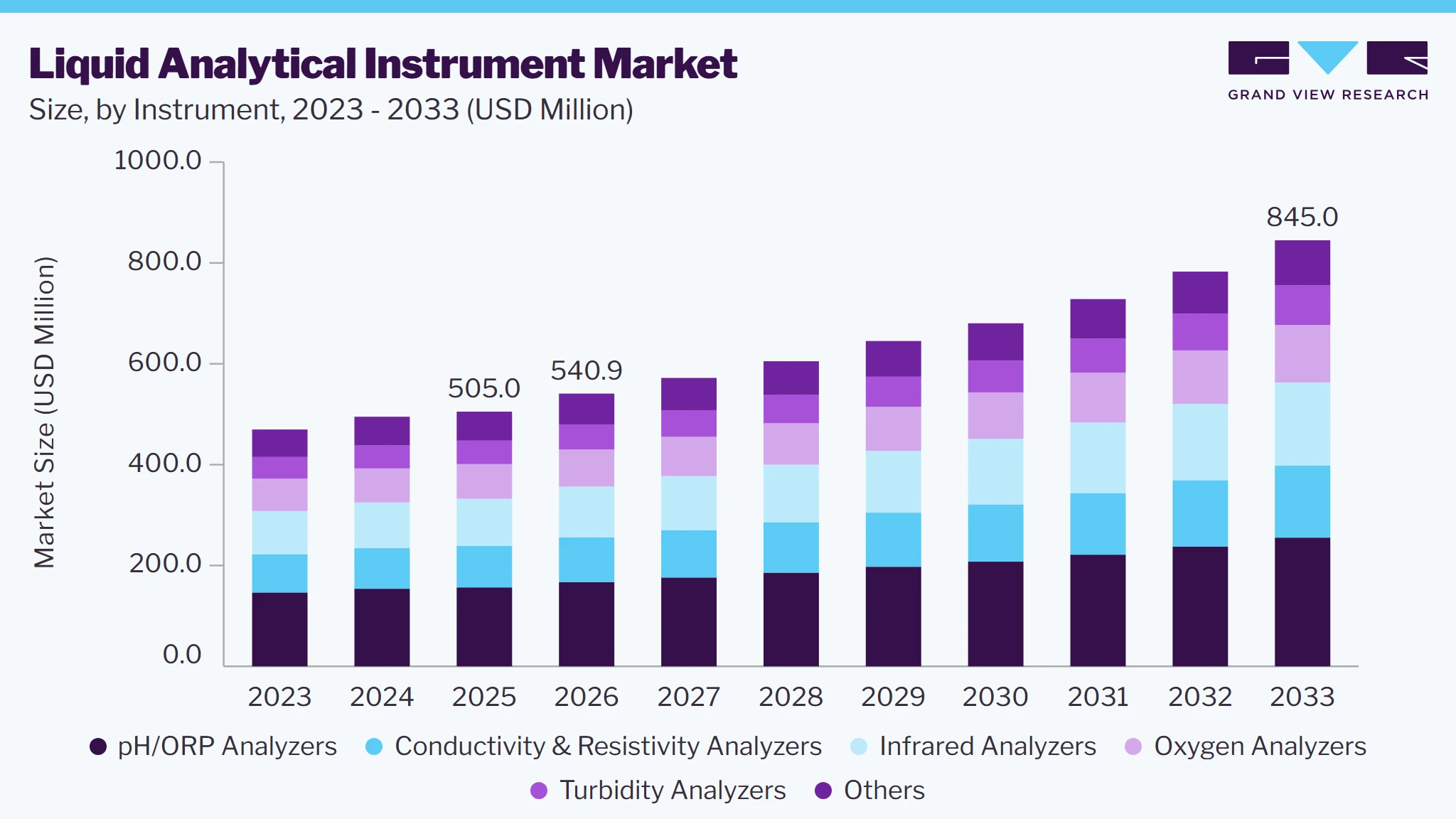 Liquid Analytical Instrument market size and growth forecast (2023-2033)