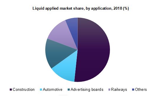 Liquid applied market