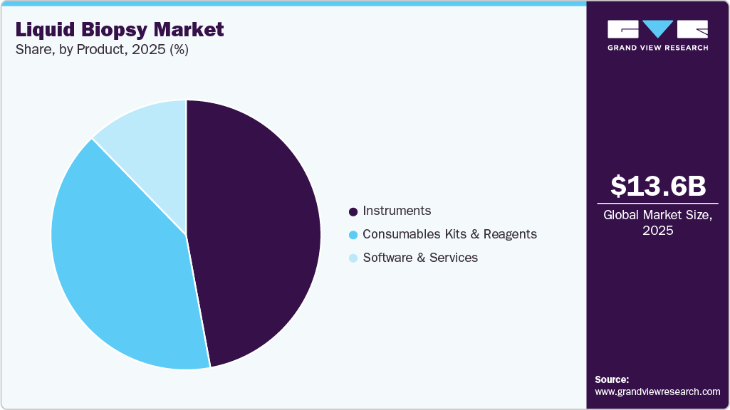 Liquid Biopsy Market Share Liquid Biopsy Market Share