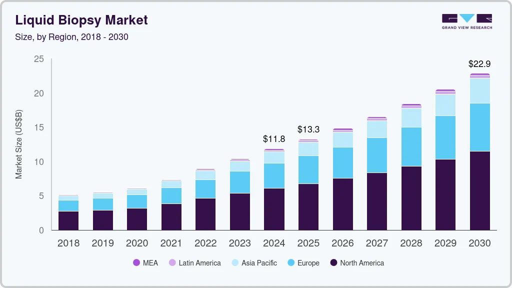 Liquid biopsy market size by region, and growth forecast (2025-2030)