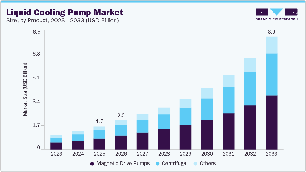Liquid cooling pump market size and growth forecast (2023-2033)