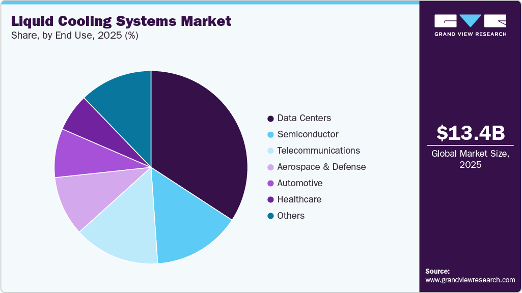 Liquid Cooling Systems Market Share Liquid Cooling Systems Market Share