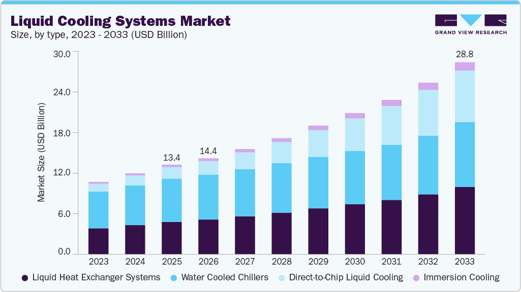 Liquid cooling systems market size and growth forecast (2023-2033) Liquid cooling systems market size and growth forecast (2023-2033)