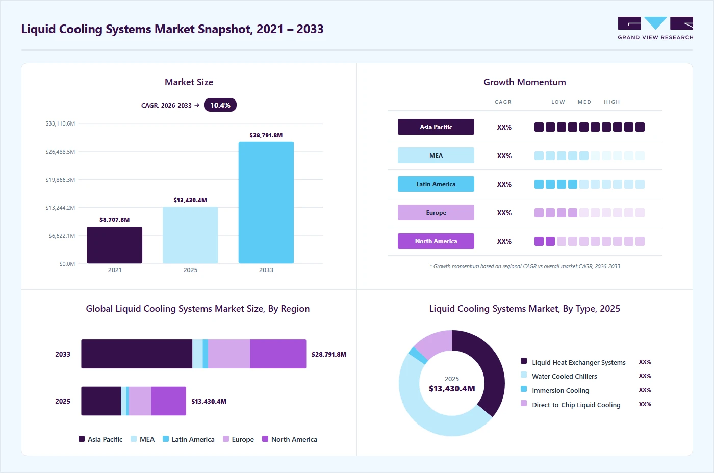 Liquid cooling systems market overview highlighting global market size in 2025 (USD 13,430.4 Million), revenue forecast for 2033 (USD 28,791.8 Million), growth trends (CAGR 10.4% from 2026 to 2033), and regional growth momentum