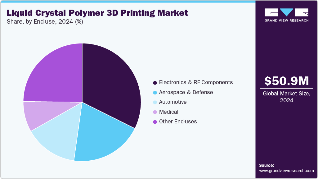 Liquid Crystal Polymer 3D Printing Market Share