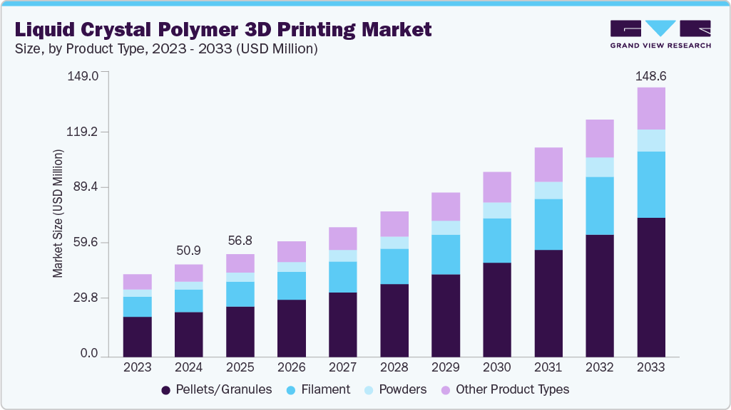 Liquid crystal polymer 3d printing market size and growth forecast (2023-2033)