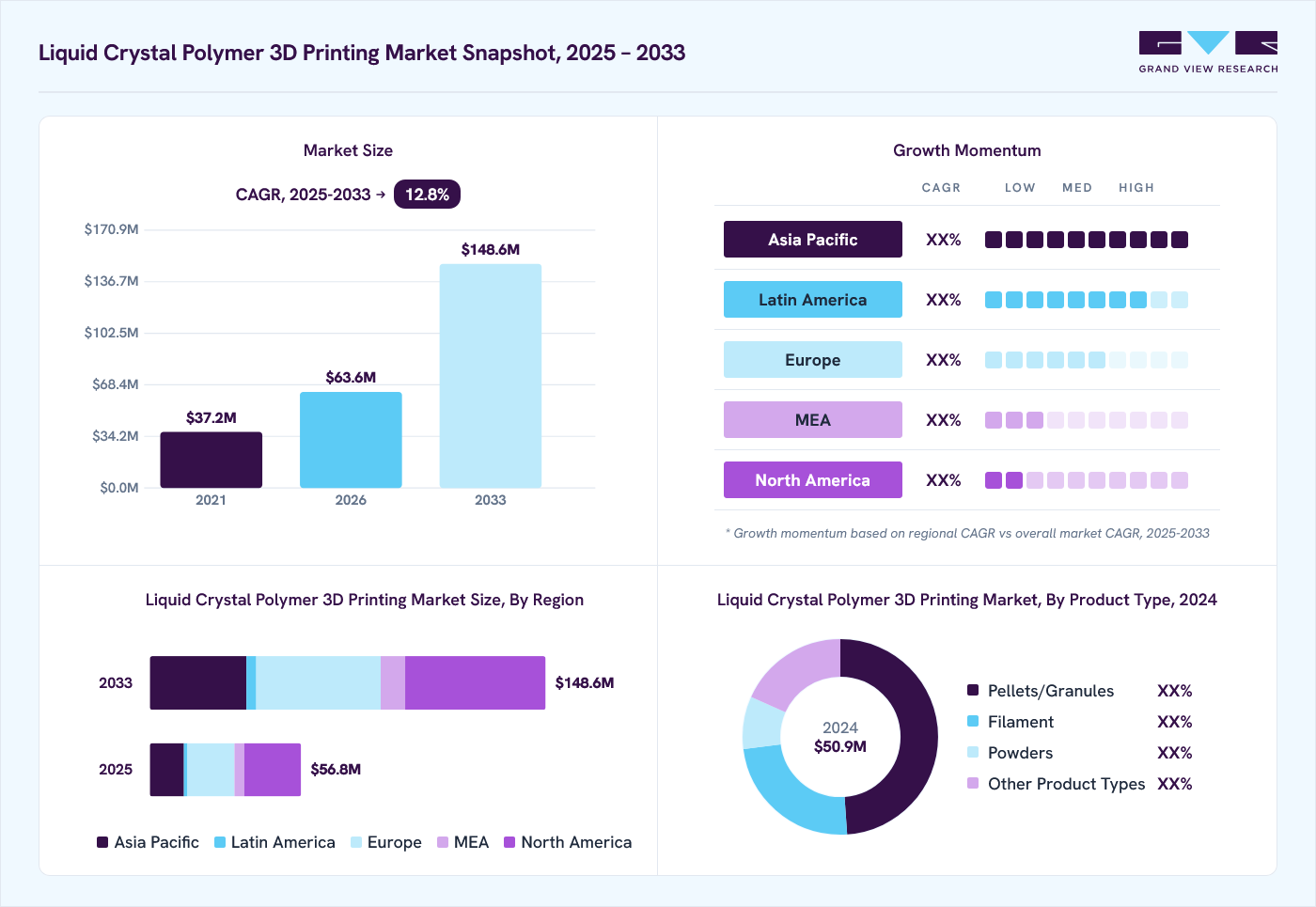 Liquid crystal polymer 3d printing market overview: Grand View Research estimates the global market size at USD 50.9 million in 2024, projected to grow from USD 63.6 million in 2026 to USD 148.6 million by 2033 at a 12.8% CAGR, with regional growth momentum.
