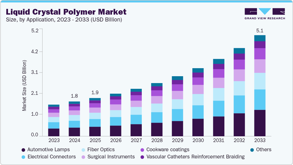 Liquid crystal polymer market size and growth forecast (2023-2033)